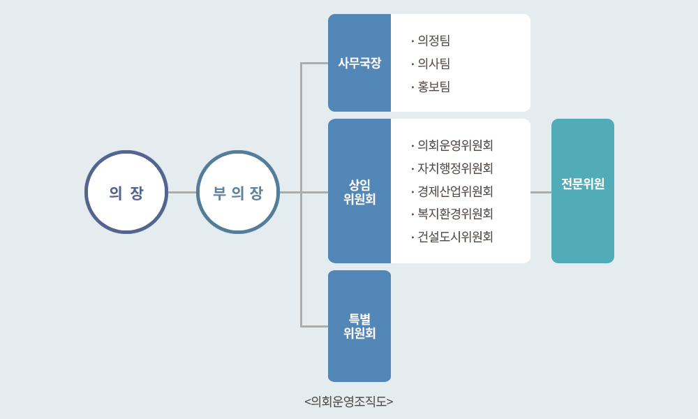 의장-부의장-상임위원회(의회운영위원회, 자치행정위원회, 경제산업위원회, 복지환경위원회, 건설도시위원회) 전문위원, 사무국장(의정팀, 의사팀, 홍보팀), 특별위원회 의회운영조직도