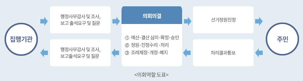 집행기관 > 행정사무감사및조사,보고 출석요구 및 질문 > 의회의결(1.예산·결산 심의·확정·승인 2.청원·진정수리·처리 3.조례제정·개정·폐지)>선거청원진정>주민>처리결과통보 > 의회의결 > 행정사무감사및조사,보고 출석요구 및 질문 > 집행기관 의회역할 도표