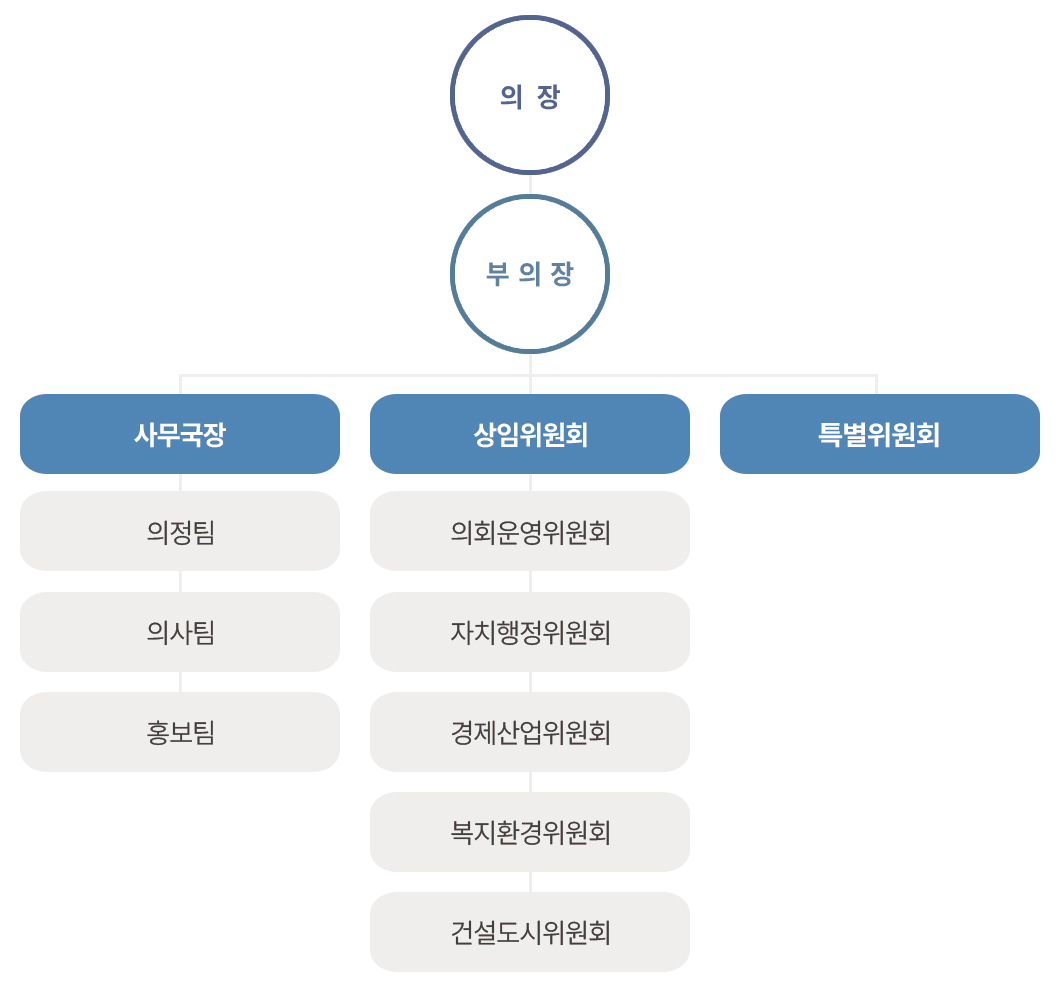 의장 - 부의장 - 사무국장(의정팀, 의사팀, 홍보팀), 상임위원회(의회운영위원회, 자치행정위원회, 경제산업위원회, 복지환경위원회, 건설도시위원회, 전문위원-의회운영 자치행정 경제산업 복지환경 건설도시), 특별위원회