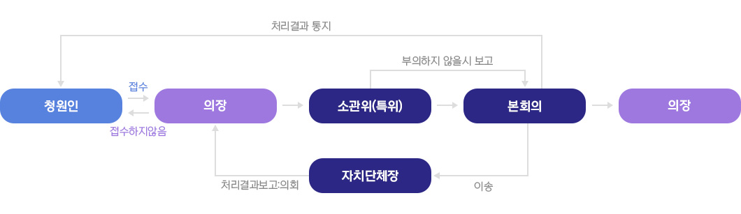 청원인 접수 > 의장 - 접수하지않음 > 청원인, 소관위(특위) - 부의하지 않을시 보고 > 본회의 - 이송 > 자치단체장 > 처리결과보고:의회 > 의장, - 처리결과통지 > 청원인 > 의장 청원처리절차 도표