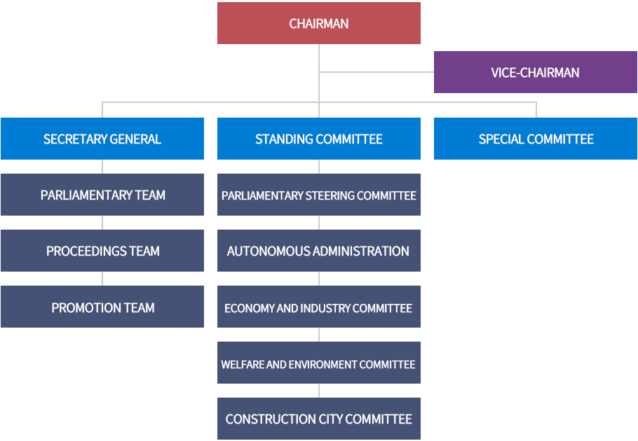 1. 의장
                            	2. 부의장
                                3. 사무국장 - 의정팀, 의사팀, 홍보팀
                                3. 상임위원회 - 의회운영위원회, 자치행정위원회, 경제산업위원회, 복지환경위원회, 건설도시위원회, 전문위원(의회운영, 자치행정, 경제산업, 복지환경, 건설도시)
                                3. 특별위원회
                                