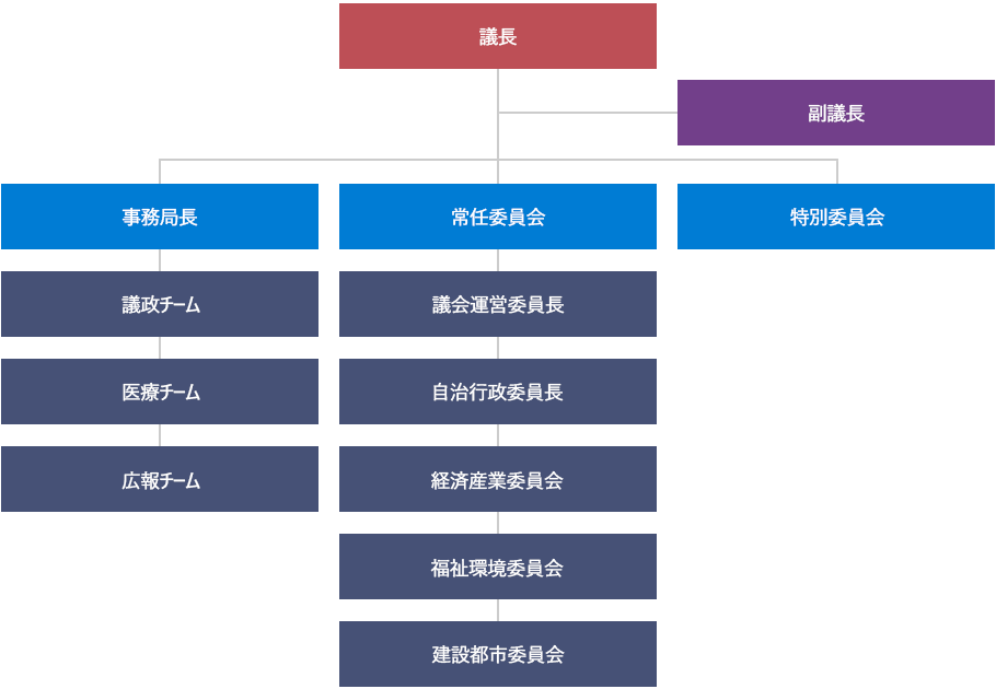 1. 의장
                            	2. 부의장
                                3. 사무국장 - 의정팀, 의사팀, 홍보팀
                                3. 상임위원회 - 의회운영위원회, 자치행정위원회, 경제산업위원회, 복지환경위원회, 건설도시위원회, 전문위원(의회운영, 자치행정, 경제산업, 복지환경, 건설도시)
                                3. 특별위원회
                                